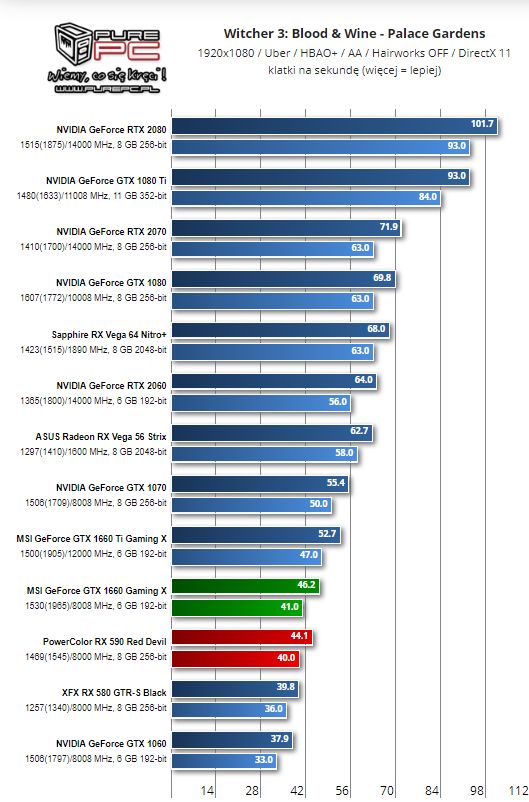 GTX 1660 w Wiedźminie 3: Dzikim Gonie – 1080p. Źródło: PurePC.