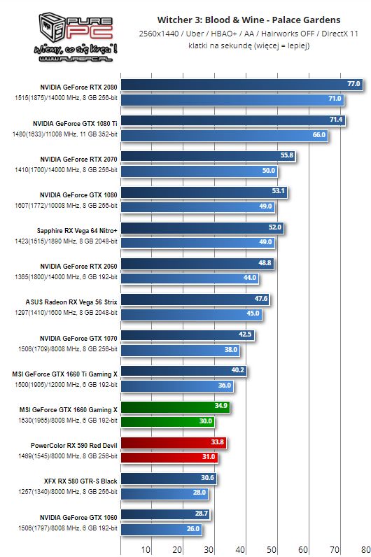 GTX 1660 w Wiedźminie 3: Dzikim Gonie – 1440p. Źródło: PurePC.