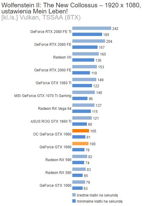 GTX 1660 w Wolfenstein II: The New Collossus – 1080p. Źródło: Benchmark.pl