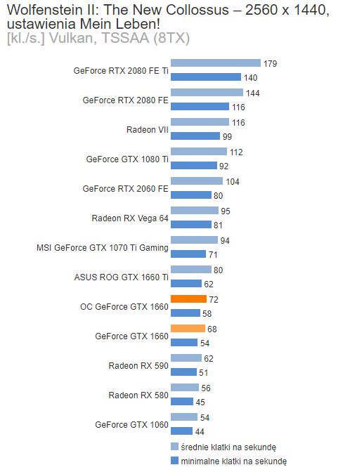 GTX 1660 w Wolfenstein II: The New Collossus – 1440p. Źródło: Benchmark.pl