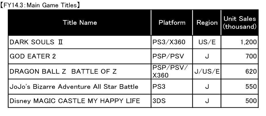 Wyniki najważniejszych gier Namco Bandai - Dark Souls II – 1,2 miliona sztuk na półkach sklepowych - wiadomość - 2014-05-08