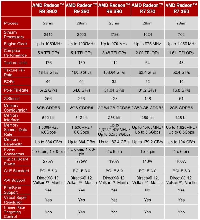 Porównanie specyfikacji modeli referencyjnych Radeonów R7/R9 3xx (źródło: pcworld.com) - Radeony R7 i R9 3xx debiutują na rynku; zobacz pierwsze testy wydajności - wiadomość - 2015-06-18