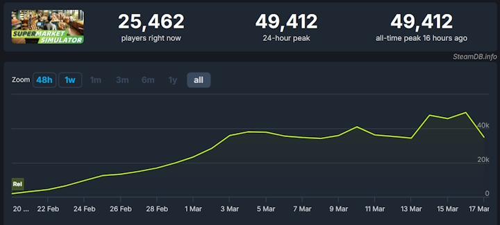 Źródło: SteamDB. - Gwiazda Steam Early Access może stracić blask pod naporem oskarżeń graczy. W stworzeniu i promocji symulatora supermarketu miała pomóc AI - wiadomość - 2024-03-17