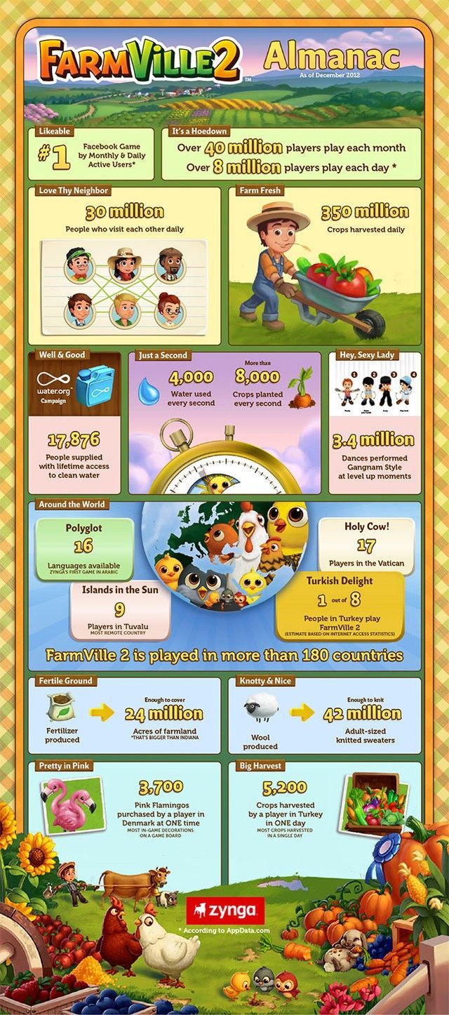 W FarmVille 2 bawi się ponad 40 mln osób - ilustracja #2