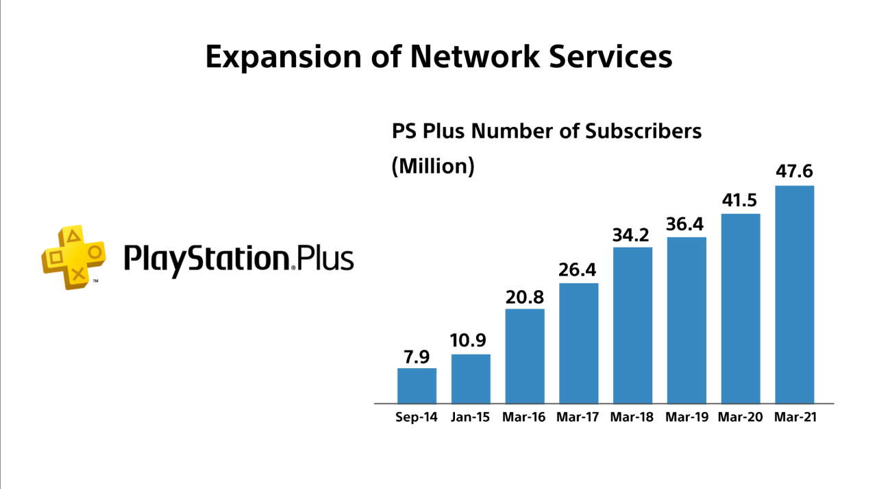 PS Plus rozwija się znakomicie, Sony zainwestuje mocniej w usługi - ilustracja #1