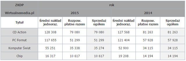 Źródło: Wirtualnemedia.pl - Podsumowanie tygodnia na polskim rynku gier (14-20 marca 2016 r.) - wiadomość - 2016-03-21