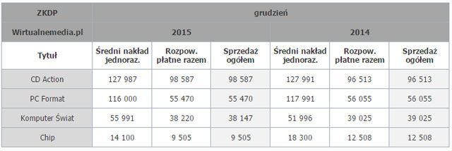 Źródło: Wirtualnemedia.pl - Podsumowanie tygodnia na polskim rynku gier (14-20 marca 2016 r.) - wiadomość - 2016-03-21