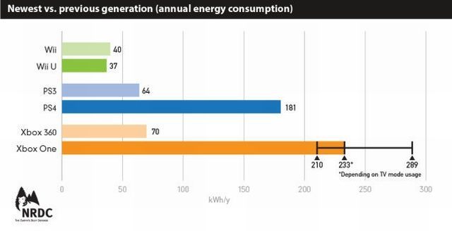 Wykres 1. Pobór mocy konsol obecnej generacji w porównaniu z ich poprzedniczkami. - Pobór mocy konsol – ósma generacja kilka razy bardziej prądożerna niż poprzedniczki - wiadomość - 2014-05-18