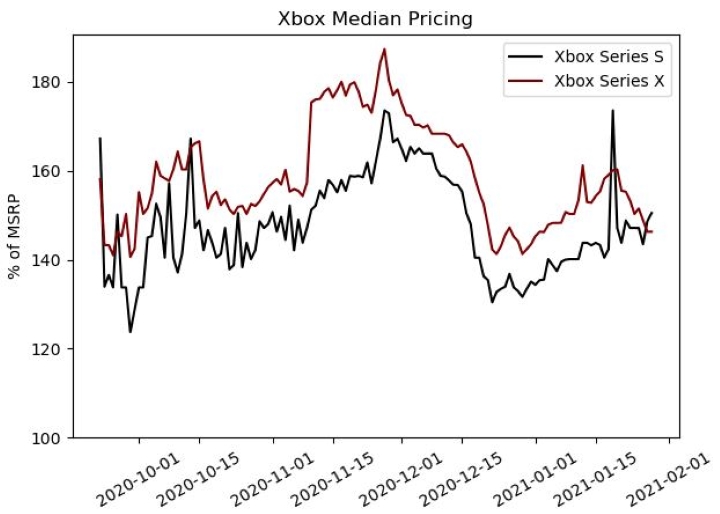 PS5 i Xbox Series X/S żyłą złotą dla spekulantów - ilustracja #2