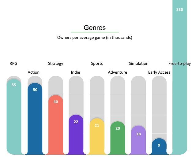 Najpopularniejsze gatunki gier na Steamie. / Źródło: Źródło: Medium.com - Gry na Steamie sprzedają się średnio w 32 tys. egzemplarzy, a najbardziej dochodowym gatunkiem jest RPG - wiadomość - 2015-06-21