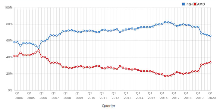 AMD deklasuje Intela w wielu największych sklepach - ilustracja #3
