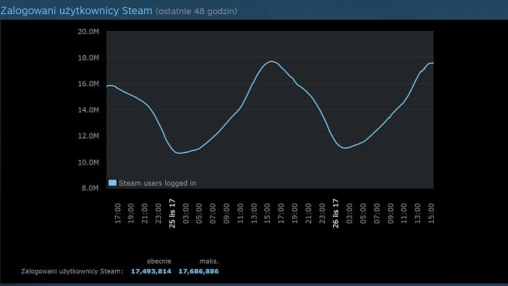 W tym roku Steam już kilkukrotnie bił własne rekordy popularności. Aż strach pomyśleć, do jakich liczb może dojść w przeciągu następnych dwunastu miesięcy. - Steam bije własny rekord. Wczoraj jednocześnie zalogowanych było ponad 17,5 miliona użytkowników - wiadomość - 2017-11-26