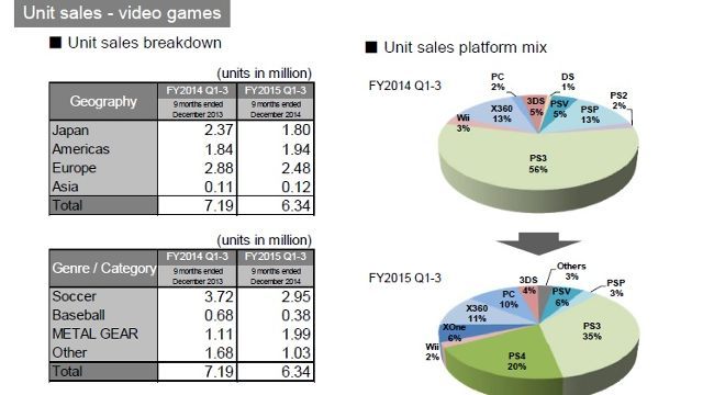 Gry PC stanowią 10% wszystkich sprzedanych przez Konami tytułów - Raport finansowy Konami - wzrosła sprzedaż gier na PC - wiadomość - 2015-02-05