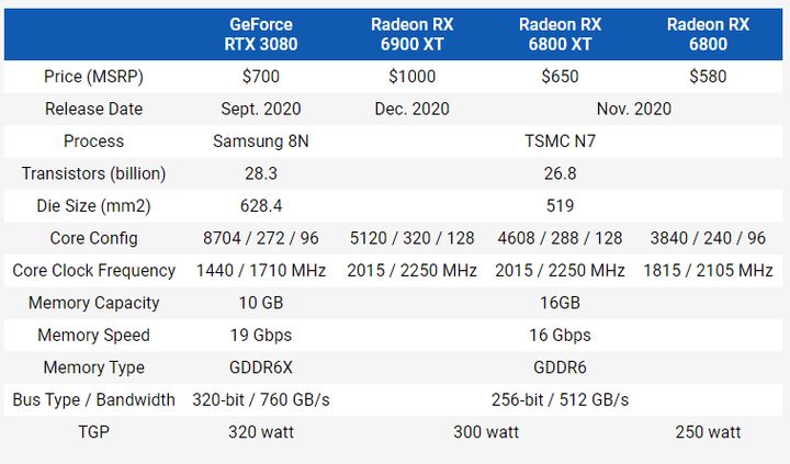 Recenzje kart Radeon RX 6800 i 6800 XT. AMD rzuca rękawicę Nvidii - ilustracja #1