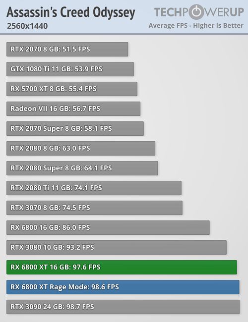 Recenzje kart Radeon RX 6800 i 6800 XT. AMD rzuca rękawicę Nvidii - ilustracja #6