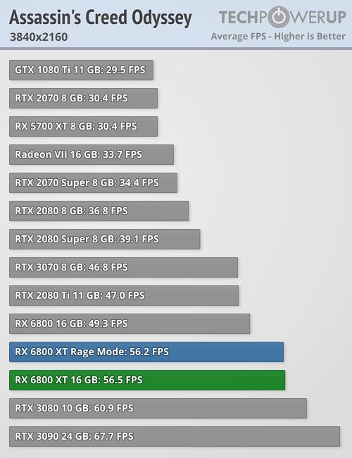 Recenzje kart Radeon RX 6800 i 6800 XT. AMD rzuca rękawicę Nvidii - ilustracja #7