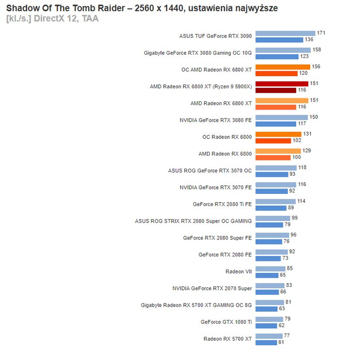 Recenzje kart Radeon RX 6800 i 6800 XT. AMD rzuca rękawicę Nvidii - ilustracja #8