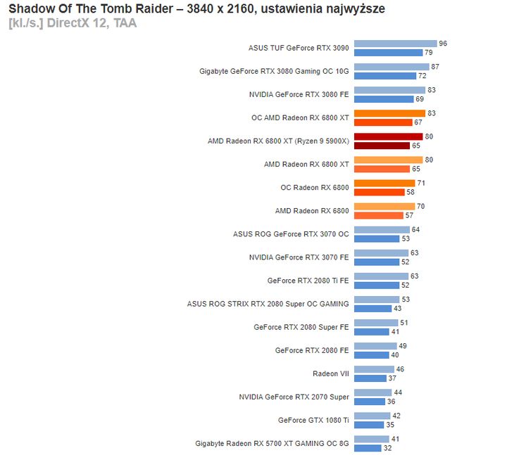 Recenzje kart Radeon RX 6800 i 6800 XT. AMD rzuca rękawicę Nvidii - ilustracja #9