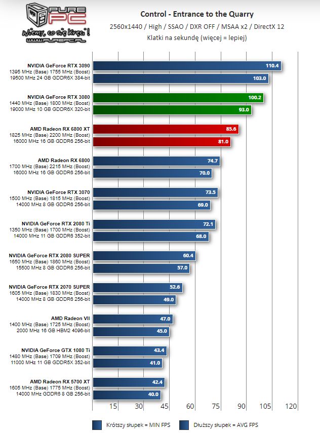 Recenzje kart Radeon RX 6800 i 6800 XT. AMD rzuca rękawicę Nvidii - ilustracja #10