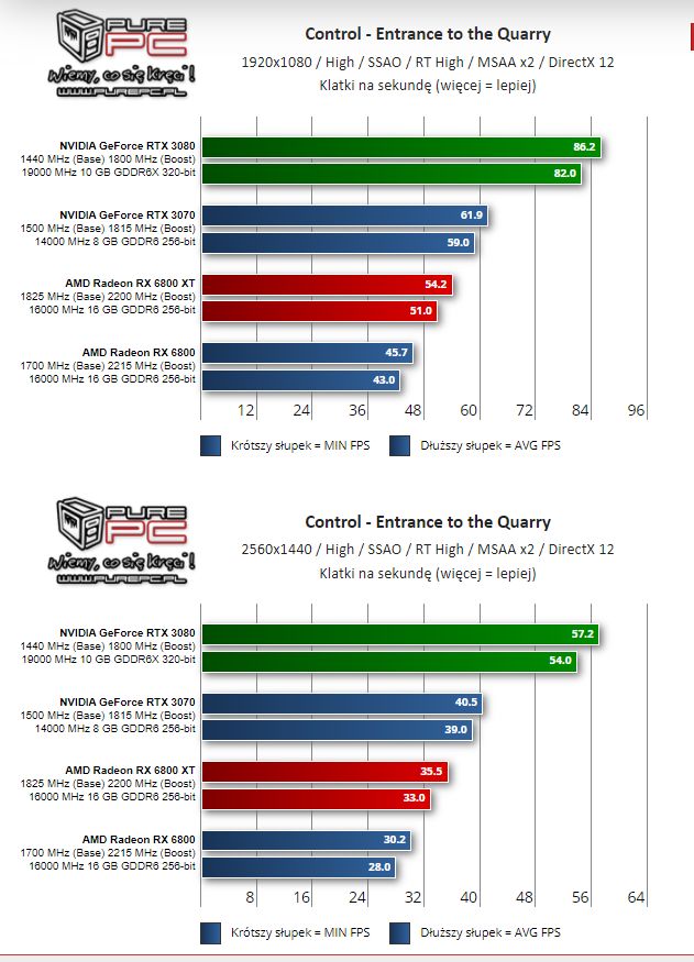 Recenzje kart Radeon RX 6800 i 6800 XT. AMD rzuca rękawicę Nvidii - ilustracja #12