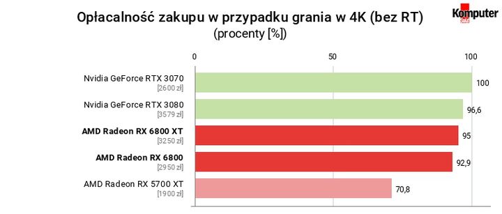 Recenzje kart Radeon RX 6800 i 6800 XT. AMD rzuca rękawicę Nvidii - ilustracja #13