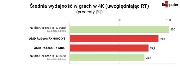 Recenzje kart Radeon RX 6800 i 6800 XT. AMD rzuca rękawicę Nvidii - ilustracja #14