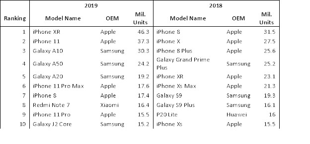 Źródło: 9to5Mac - Oto TOP 10 najchętniej kupowanych smartfonów na świecie - wiadomość - 2020-02-26