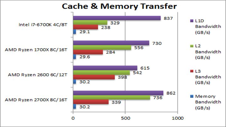 Źródło: SiSoftware - AMD Ryzen 7 2700X / 5 2600 – nowe testy w sieci - wiadomość - 2018-03-18