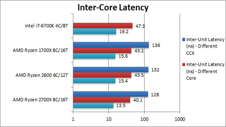 Źródło: SiSoftware - AMD Ryzen 7 2700X / 5 2600 – nowe testy w sieci - wiadomość - 2018-03-18