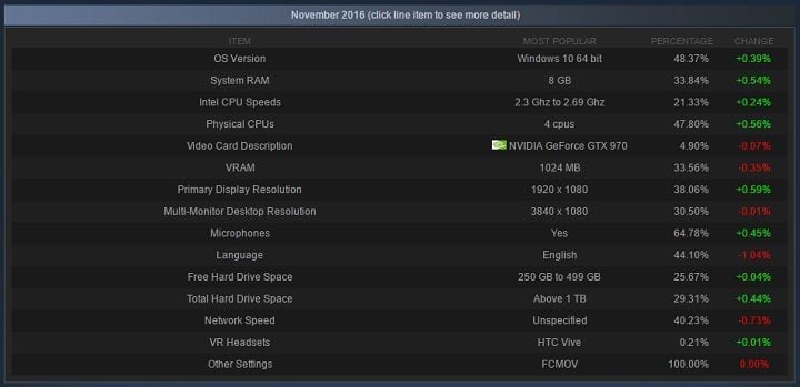 Ogólnikowe wyniki listopadowej ankiety sprzętowej przeprowadzonej przez firmę Valve na platformie Steam. - Listopadowa ankieta sprzętowa na Steam - Nvidia i Intel umacniają swoją pozycję - wiadomość - 2016-12-05