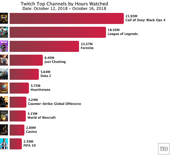 COD: Black Ops 4 był chętniej oglądany od LOL-a i Fortnite’a.