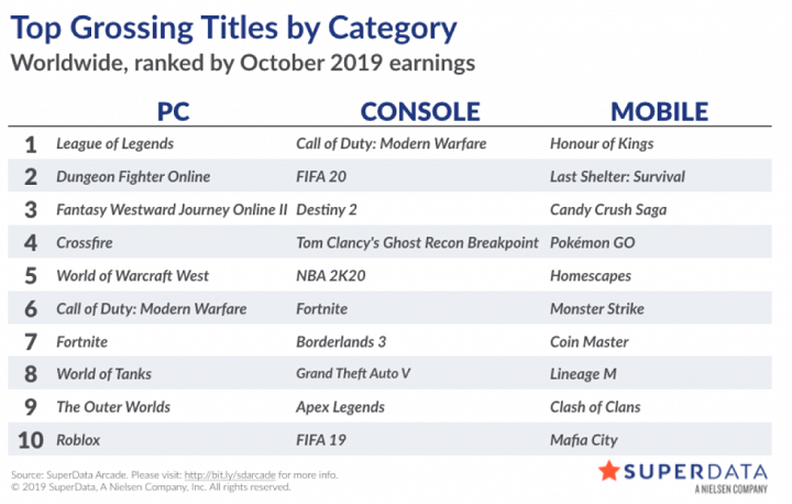Najlepiej zarabiające tytuły w październiku 2019 roku.