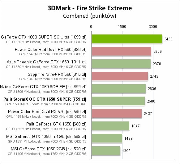 3DMark: Fire Strike Extreme. Wynik w punktach – więcej = lepiej. Źródło: PurePC. - Recenzje i ceny GeForce GTX 1650 Super - wiadomość - 2019-11-23