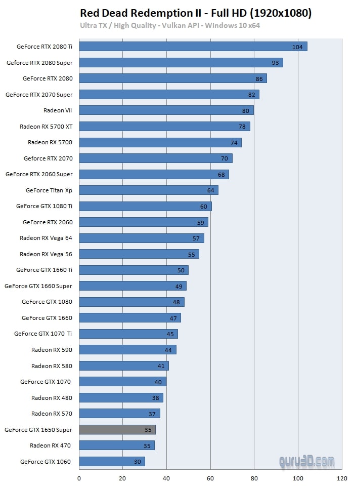 Red Dead Redemption II (1080p, jakość grafiki: wysoka). Wynik w klatkach na sekundę – więcej = lepiej. Źródło: Guru3D. - Recenzje i ceny GeForce GTX 1650 Super - wiadomość - 2019-11-23