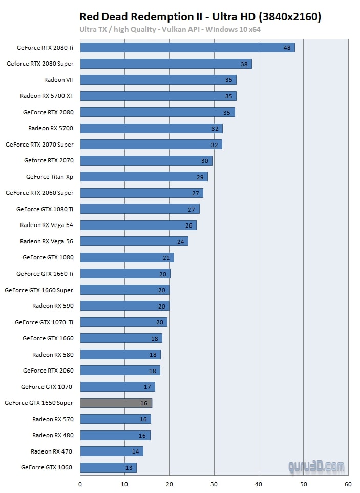 Red Dead Redemption II (3840p, jakość grafiki: wysoka). Wynik w klatkach na sekundę – więcej = lepiej. Źródło: Guru3D. - Recenzje i ceny GeForce GTX 1650 Super - wiadomość - 2019-11-23