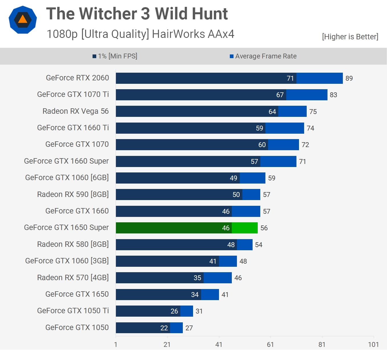 Wiedźmin 3: Dziki Gon (1080p, jakość grafiki: ultra). Wynik w klatkach na sekundę – więcej = lepiej. Źródło: TechSpot. - Recenzje i ceny GeForce GTX 1650 Super - wiadomość - 2019-11-23