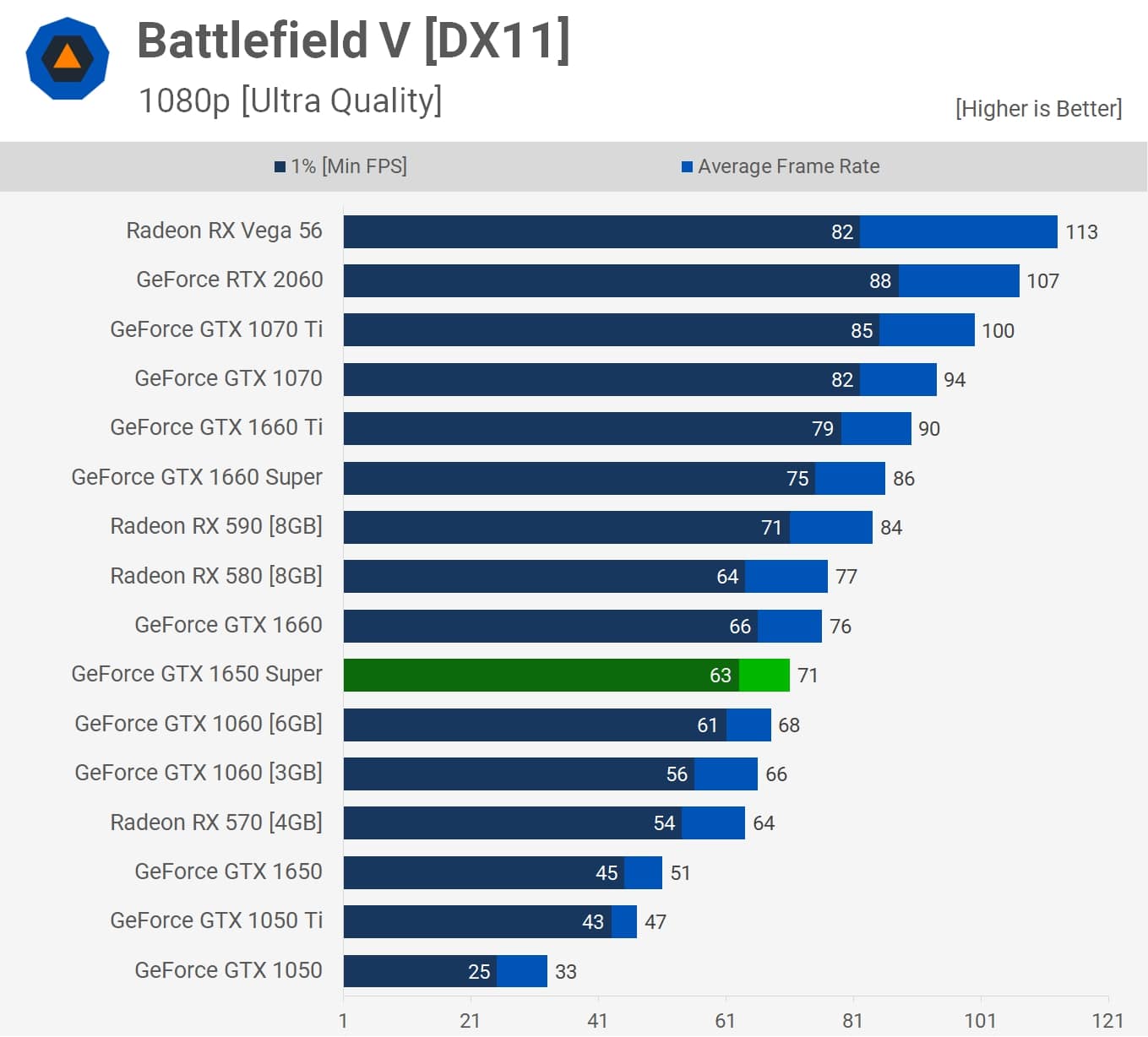 Battlefield V (1080p, jakość grafiki: ultra). Wynik w klatkach na sekundę – więcej = lepiej. Źródło: TechSpot. - Recenzje i ceny GeForce GTX 1650 Super - wiadomość - 2019-11-23