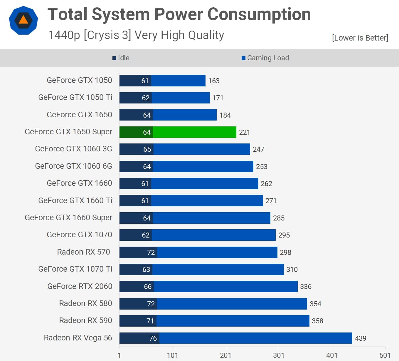 Pobór energii w Crysis 3 (1440p, jakość grafiki: bardzo wysoka). Wynik w punktach – mniej = lepiej. Źródło: TechSpot. - Recenzje i ceny GeForce GTX 1650 Super - wiadomość - 2019-11-23