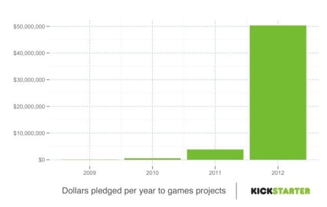 Kickstarter podsumowuje dotychczasowe zbiórki funduszy na gry w 2012 roku - ilustracja #1