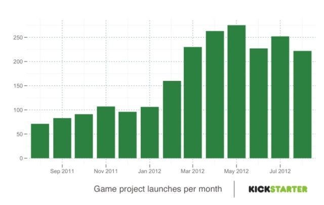 Kickstarter podsumowuje dotychczasowe zbiórki funduszy na gry w 2012 roku - ilustracja #3