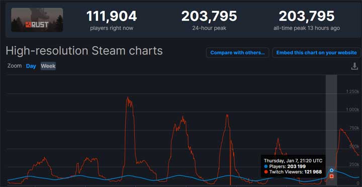 Rust już pobił swój rekord  na Steamie. Gra rządzi też na Twitchu - ilustracja #1