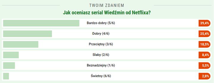 Według 68% czytelników GRYOnline Wiedźmin Netflixa to co najmniej dobry serial - ilustracja #2