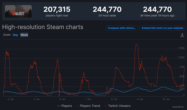 Rust z dużymi dochodami i kolejnym rekordem aktywności na Steam - ilustracja #1