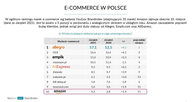 Polski Amazon nie podbił rynku; nowy sklep za Allegro i Lidlem - ilustracja #1