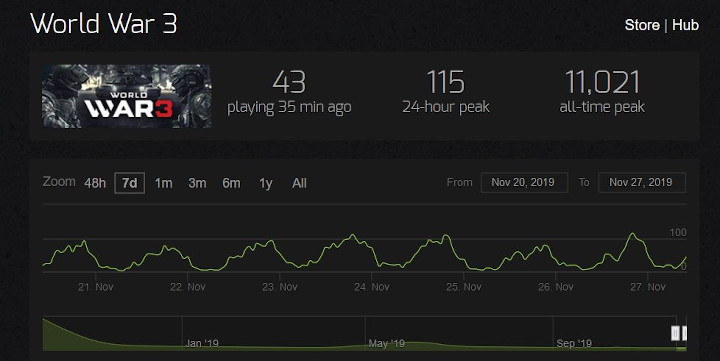 Niestety, World War 3 wciąż ma problem z liczbą graczy na serwerach. - World War 3 z aktualizacją 0.8, wieczorami grę uruchamia około 100 osób - wiadomość - 2019-11-27