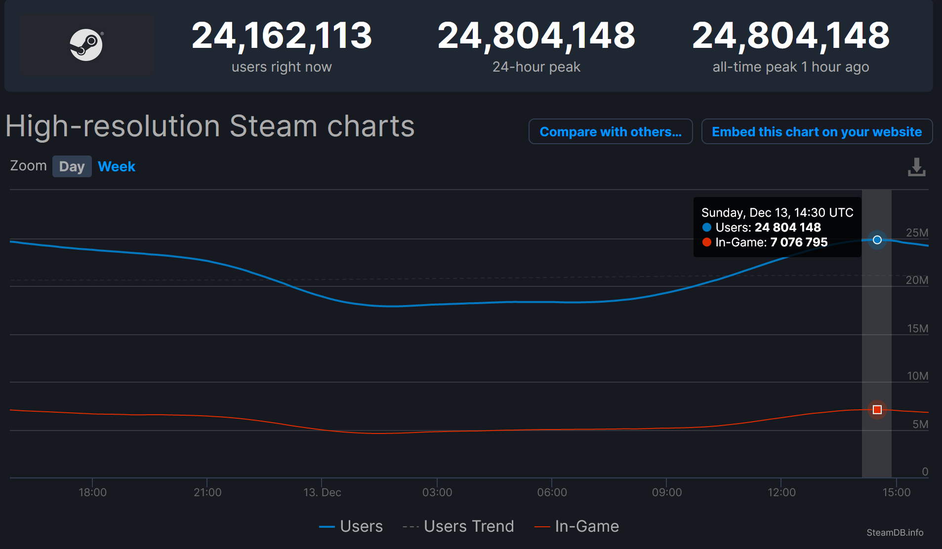 Steam bije rekordy; prawie 25 milionów graczy korzystało z aplikacji - ilustracja #1