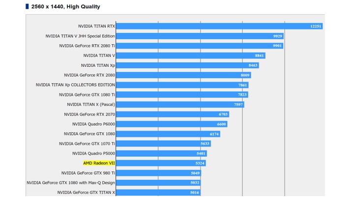 Testy w Final Fantasy XV wypadły zdecydowanie słabiej – Radeon VII ustępował m.in. RTX 2070, GTX 1080 czy GTX 1070 Ti. - AMD Radeon VII – kolejne benchmarki w sieci - wiadomość - 2019-01-30