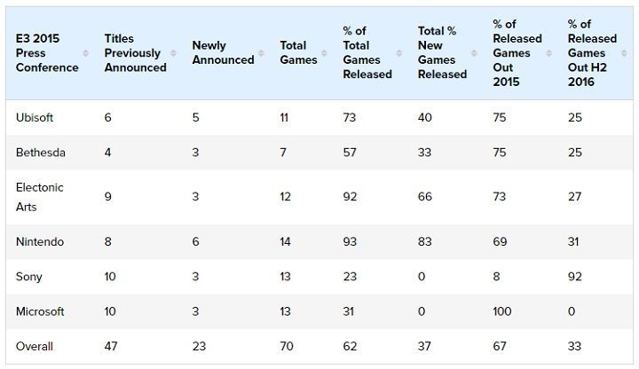 Liczba gier prezentowanych podczas targów E3 2015 przez kilka największych firm / Źródło: Finder.com.au. - Ponad połowa gier zaprezentowanych na E3 2015 do dziś nie ujrzała światła dziennego - wiadomość - 2016-06-09