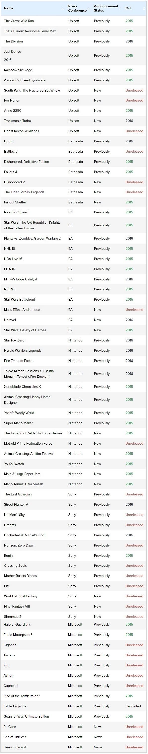 Lista gier prezentowanych na konferencjach gigantów podczas targów E3 2015 / Źródło: Finder.com.au.