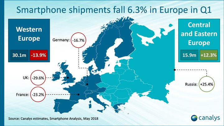 Spadek sprzedaży smartfonów w Europie Zachodniej jest bardzo odczuwalny. - Europa kupuje coraz mniej smartfonów. Za wyjątkiem Xiaomi i Huawei  - wiadomość - 2018-05-10